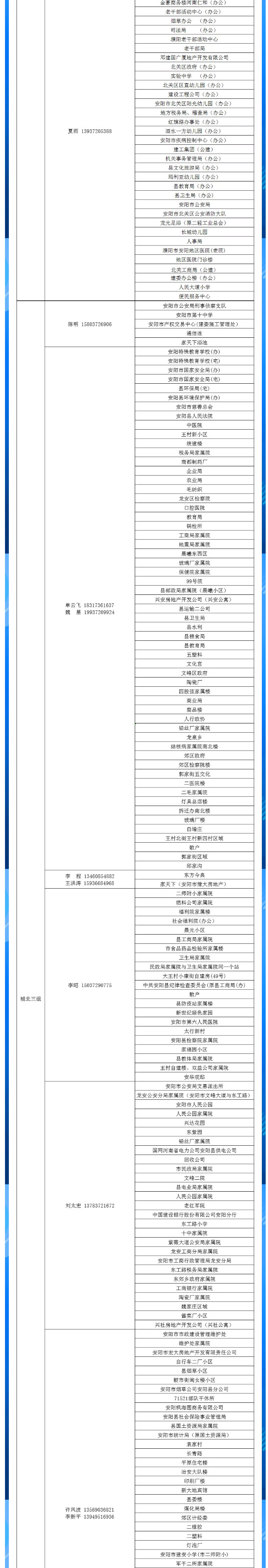 安陽(yáng)全市供熱小區(qū)供熱服務(wù)部、益和熱力客服專員電話明細(xì)_03