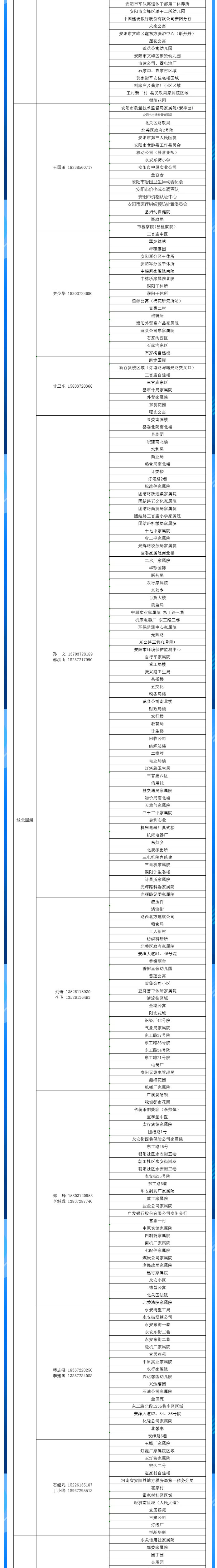 安陽(yáng)全市供熱小區(qū)供熱服務(wù)部、益和熱力客服專員電話明細(xì)_04